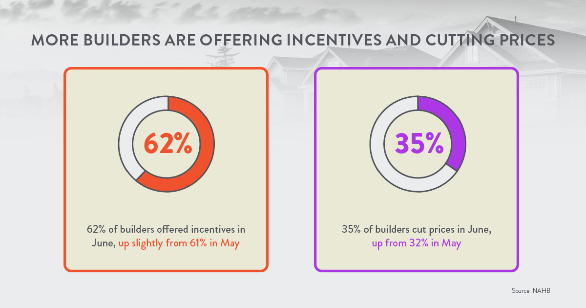 graph showing builder incentive trends