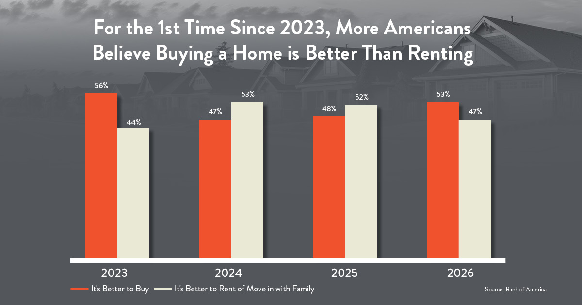 A bar graph of rent vs buy sentiment from 2023 to 2026
