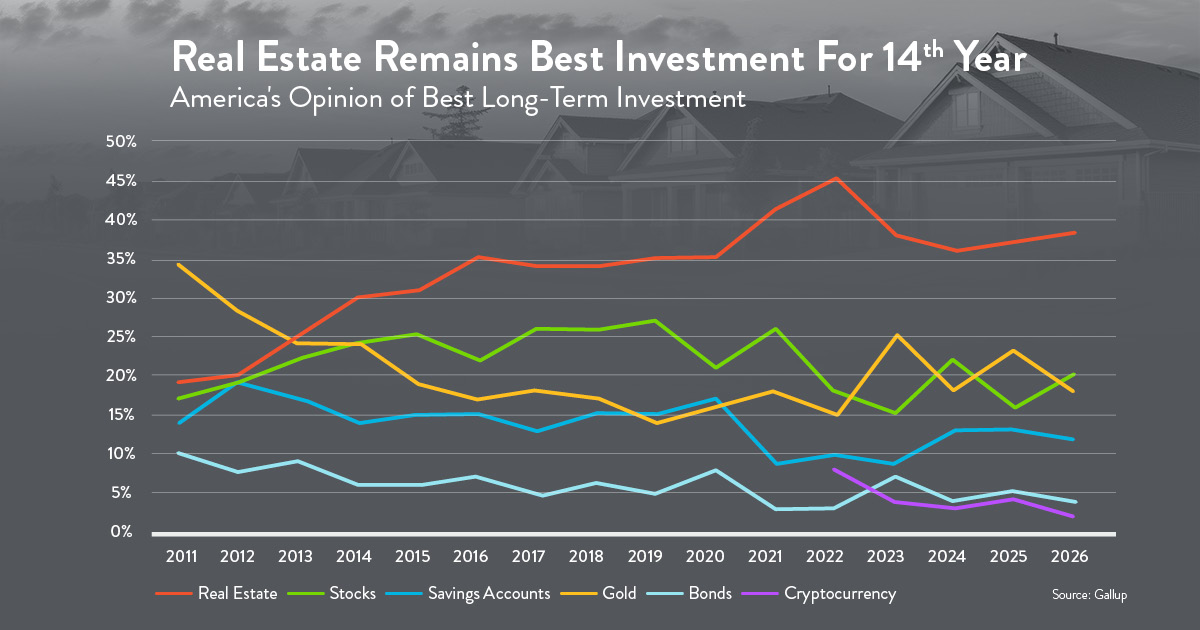 A trend graph of investment types from 2011 to 2026