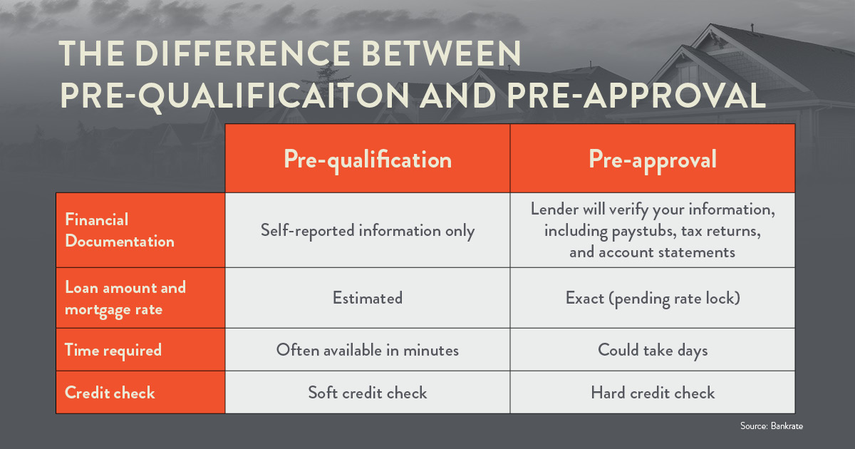 Comparison of mortgage pre-qualification and pre-approval. Pre-qualification uses self-reported financial information, provides estimated loan amounts and rates, can take minutes, and uses a soft credit check. Pre-approval verifies financial documents, pr