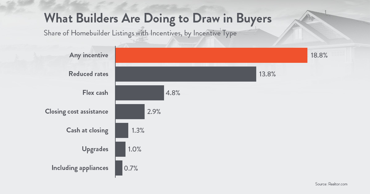 Bar chart showing 18.8% of homebuilder listings offer incentives, including reduced rates (13.8%), flex cash (4.8%), closing cost assistance (2.9%), cash at closing (1.3%), upgrades (1.0%), and appliances (0.7%). Source: Realtor.com.