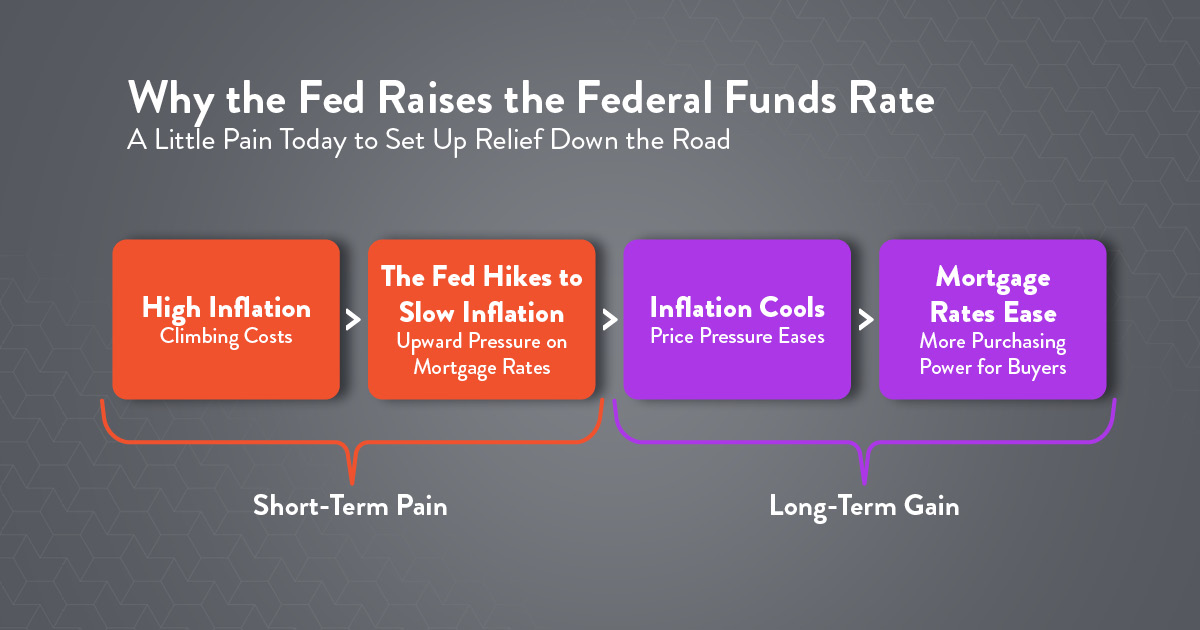 Flowchart showing how high inflation leads to Fed rate hikes, which aim to slow inflation and may eventually help mortgage rates ease, improving homebuyer purchasing power.
