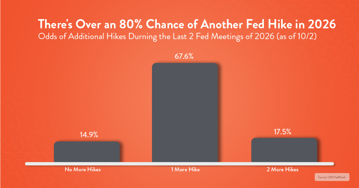 Bar chart showing probabilities of additional Fed rate hikes in 2026: 14.9% for no more hikes, 67.6% for one hike, and 17.5% for two hikes, as of October 2.